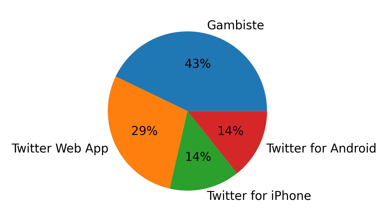 Dispositivos utilizados para tweetar