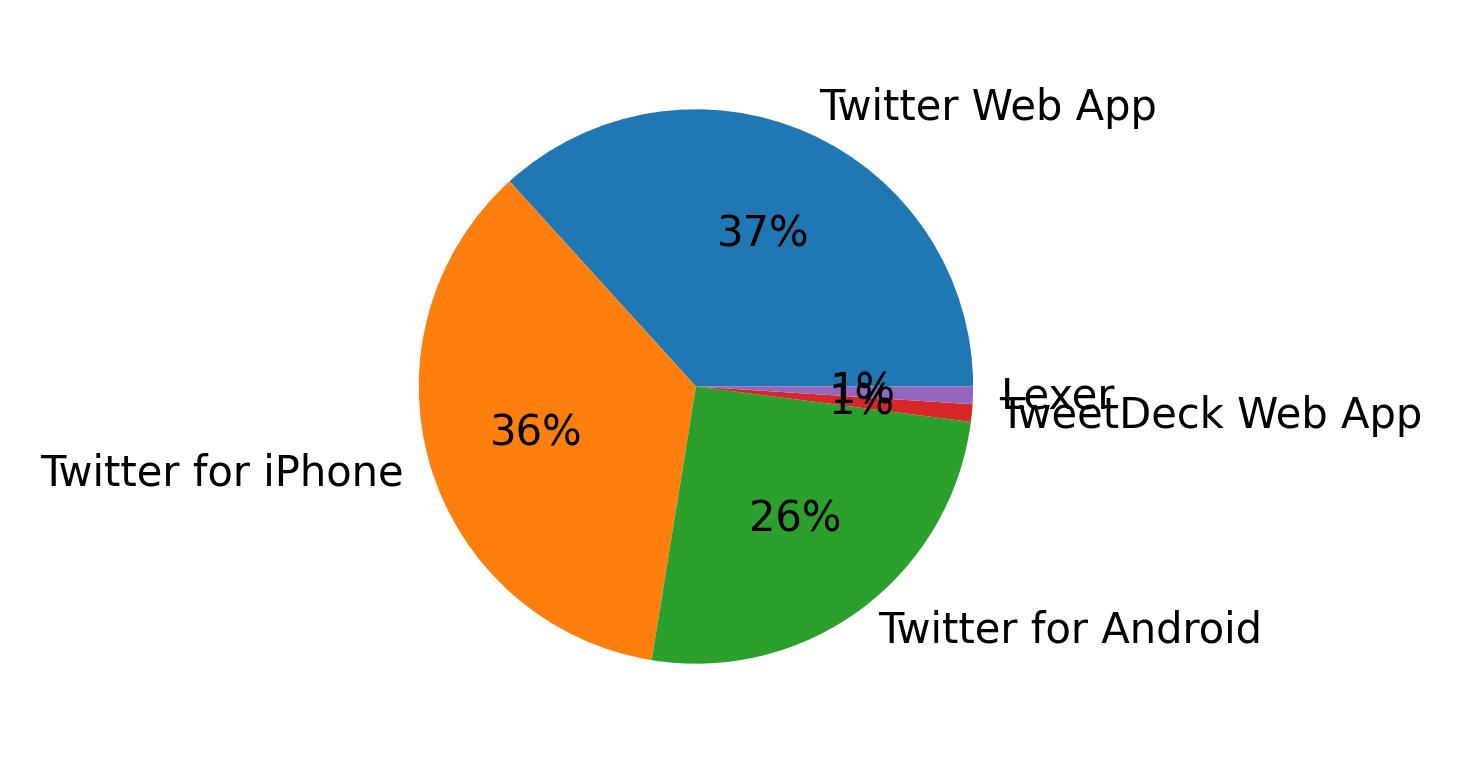 Devices used to tweet