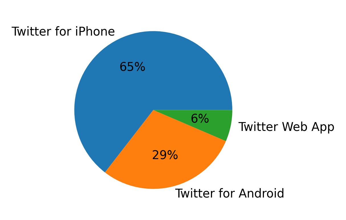 Devices used to tweet