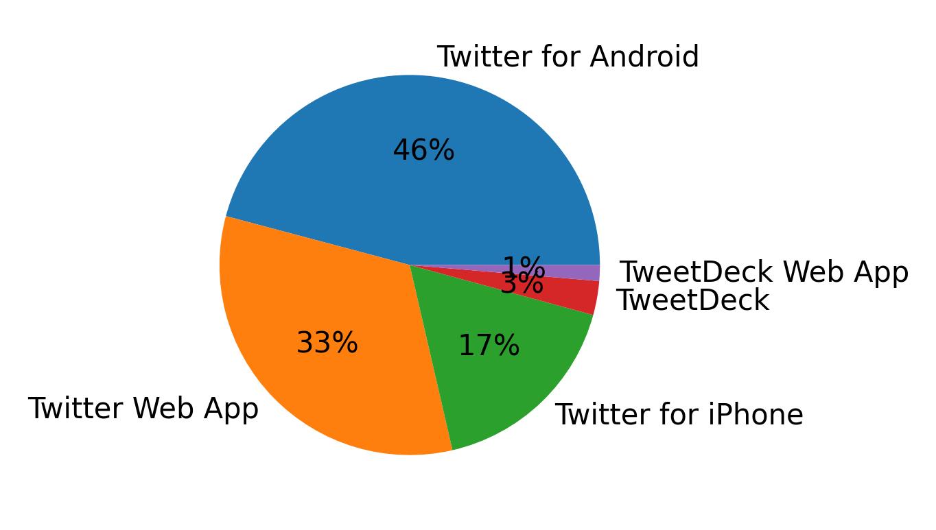 Dispositivos utilizados para tweetar