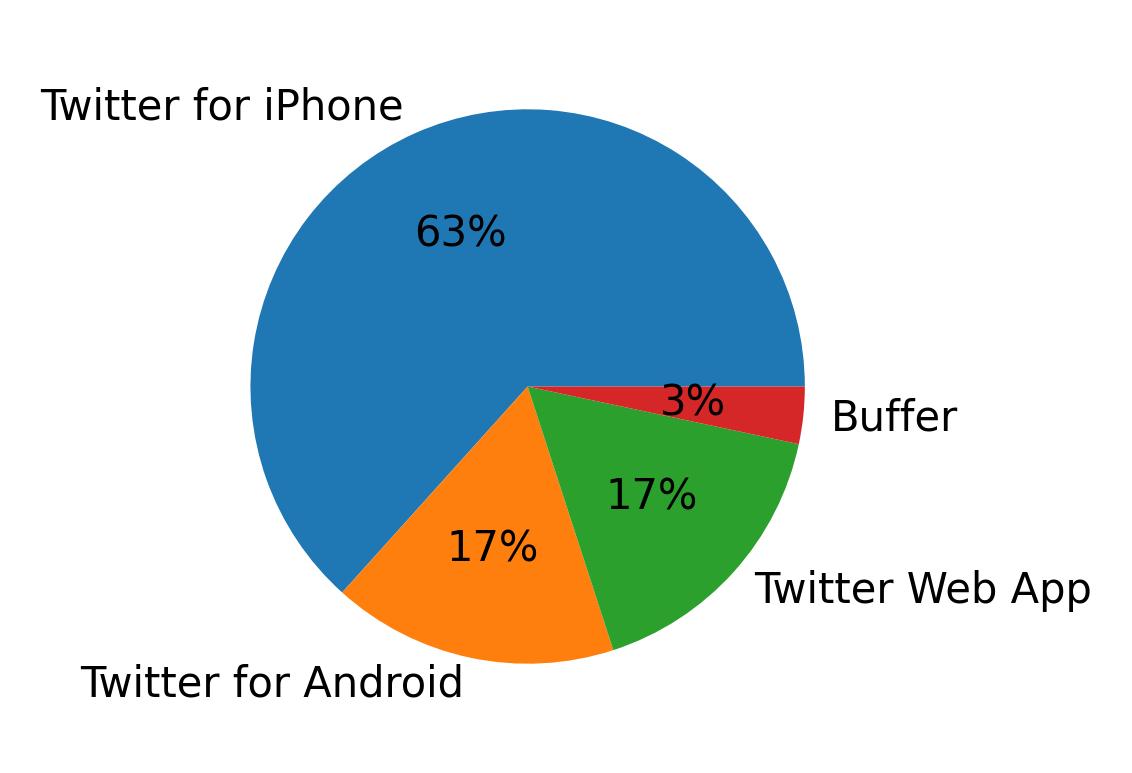 Dispositivos utilizados para tweetar