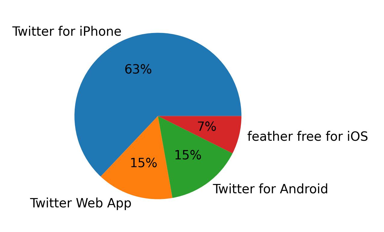 Devices used to tweet