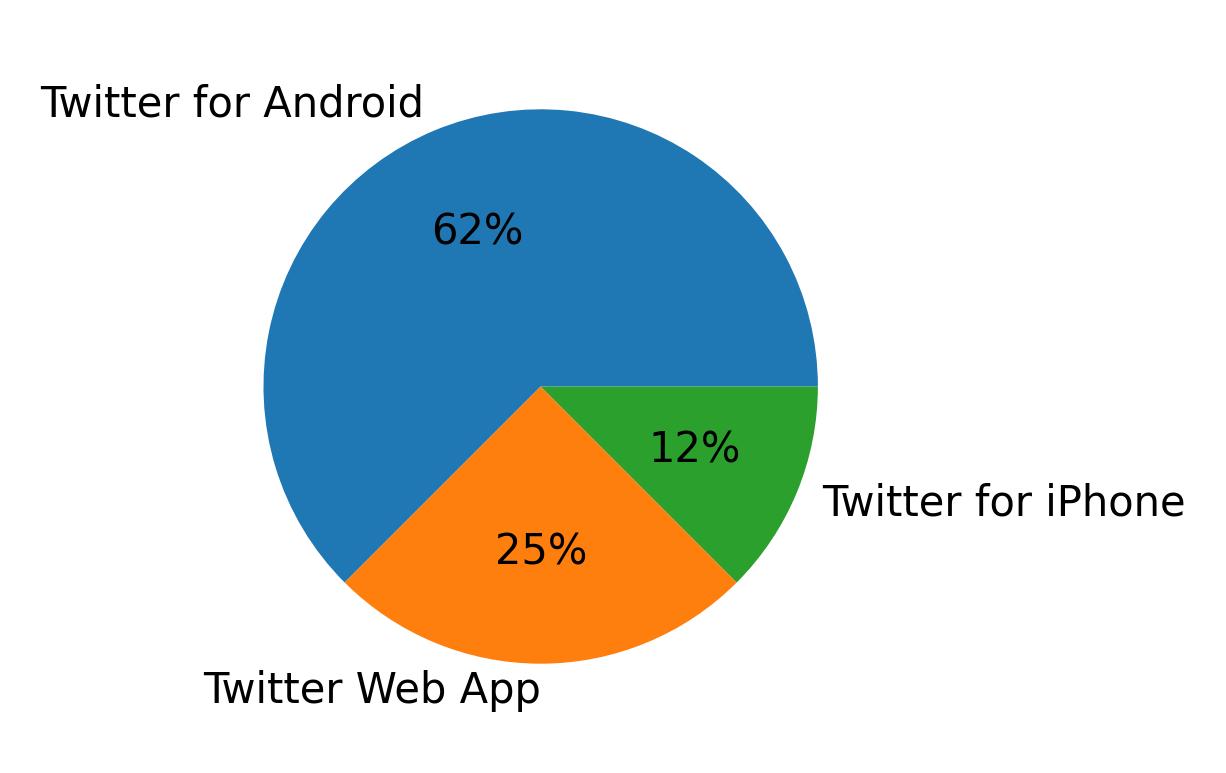 Dispositivos utilizados para tweetar
