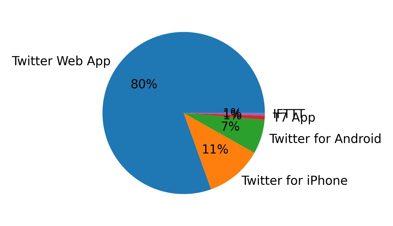 Dispositivos utilizados para tweetar