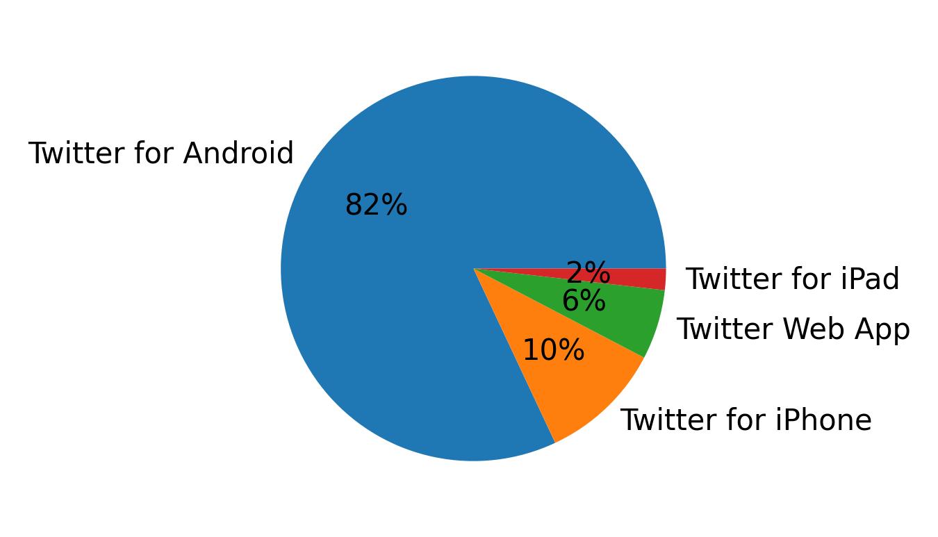 Devices used to tweet