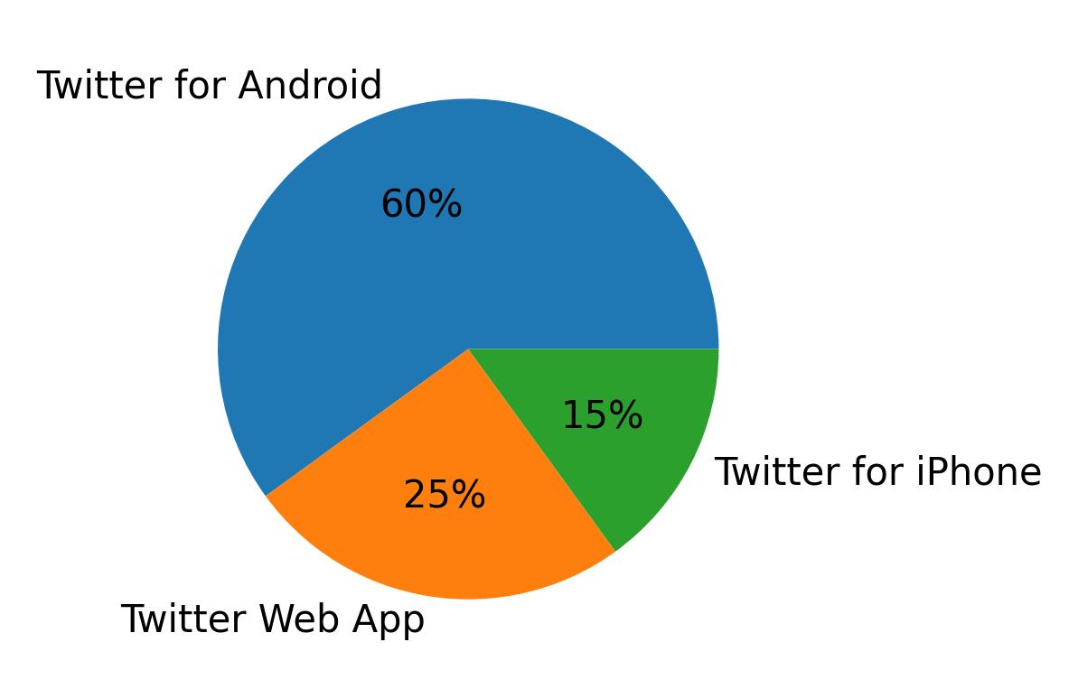 Devices used to tweet