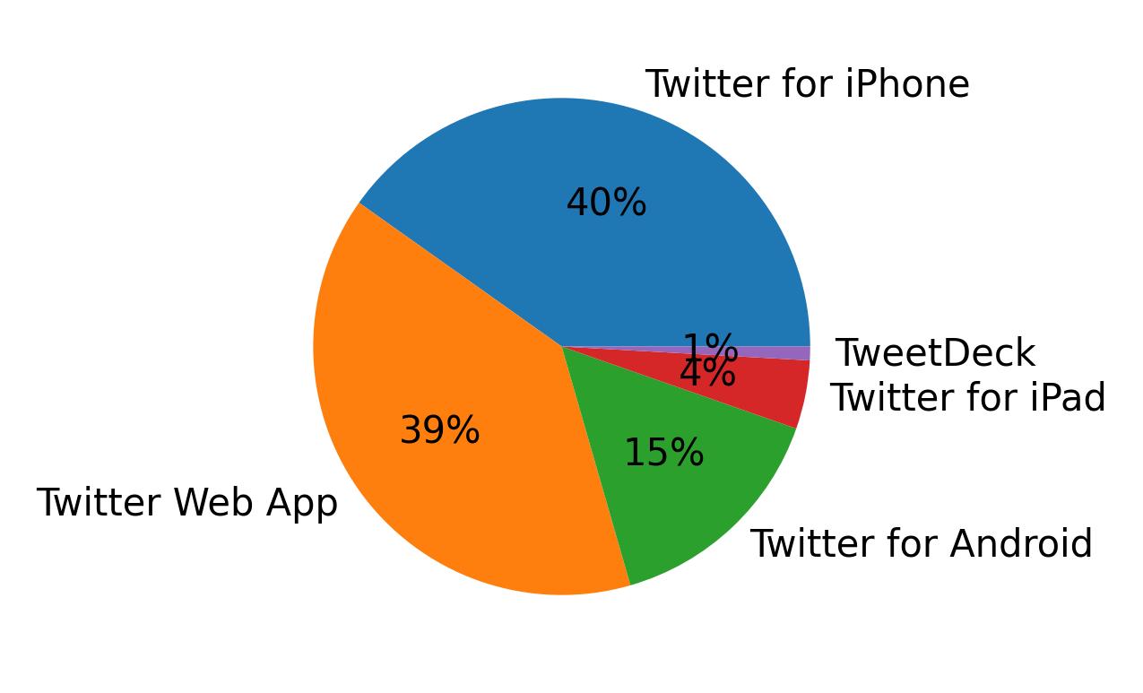 Tweet icin kullanilan cihazlar