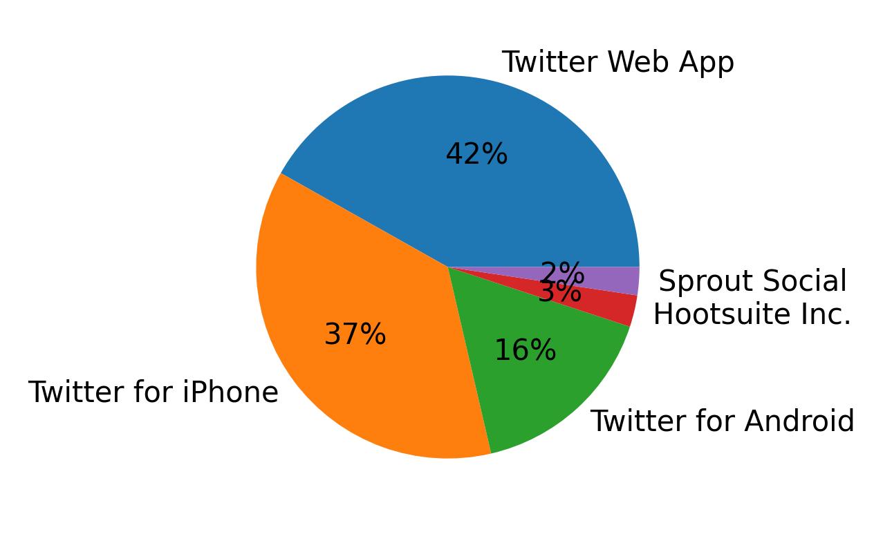 Dispositivos utilizados para tweetar