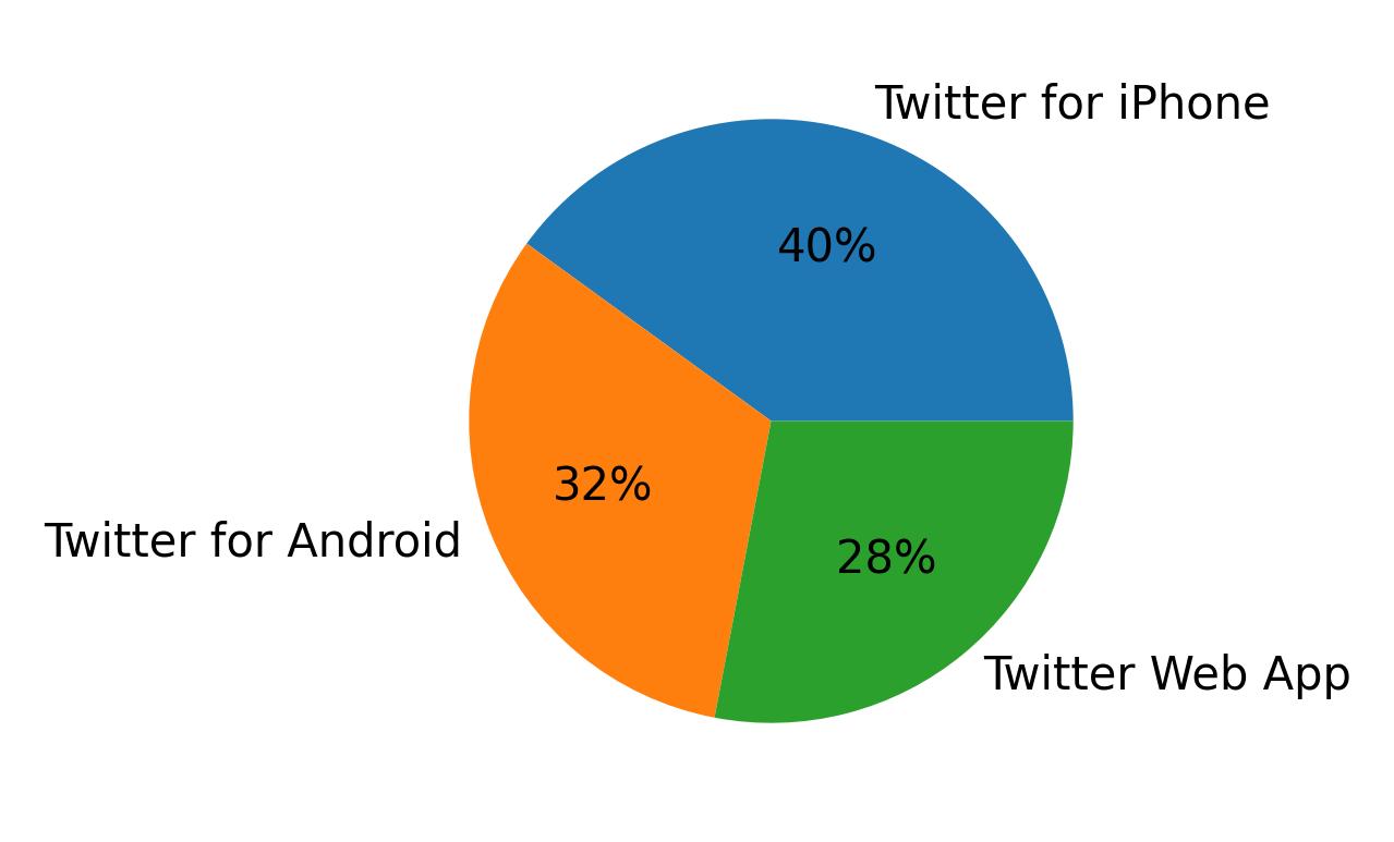 Dispositivos utilizados para tweetar