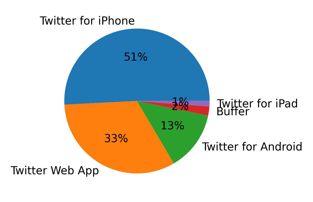 Devices used to tweet