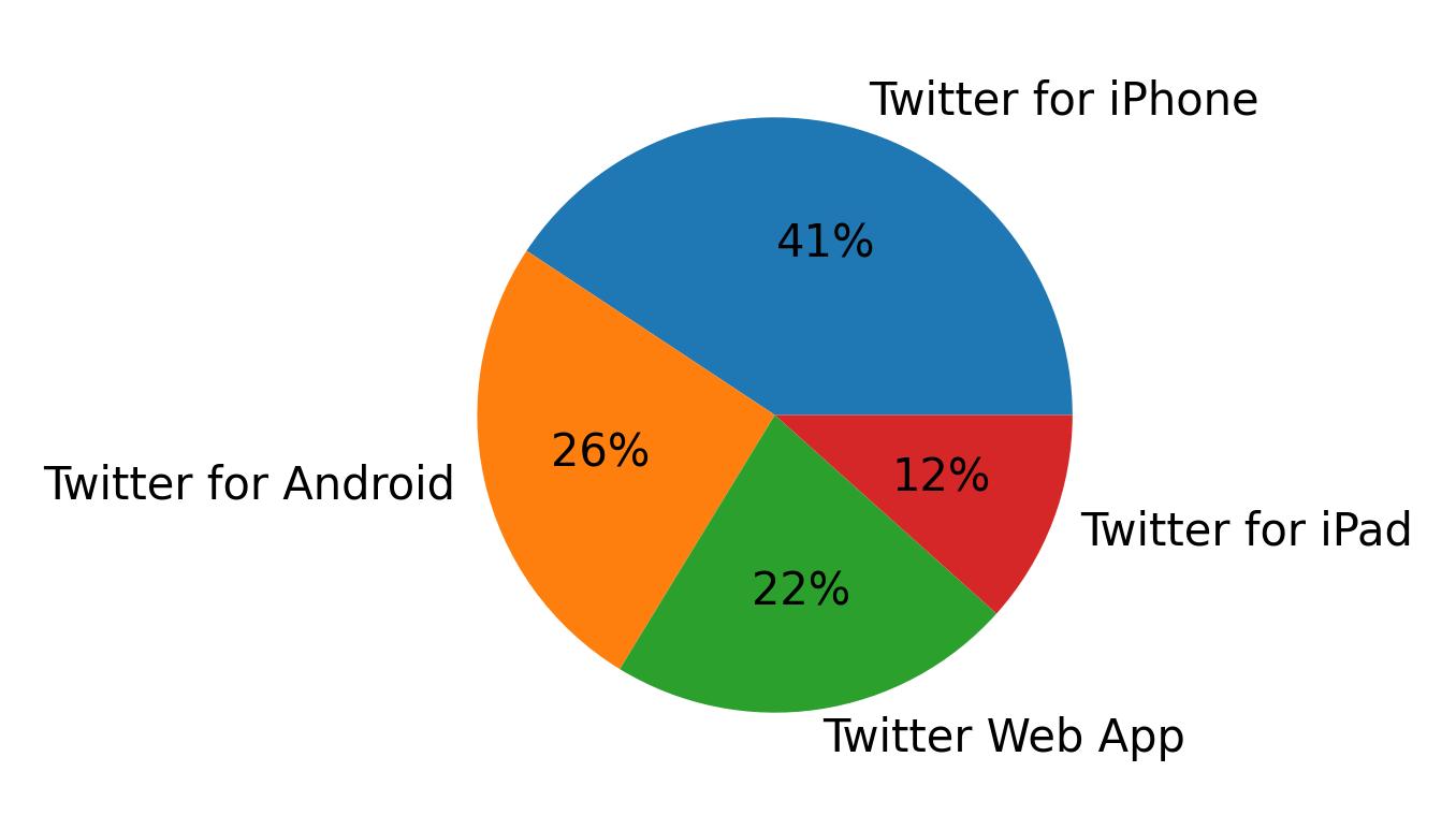 Dispositivos utilizados para tweetar