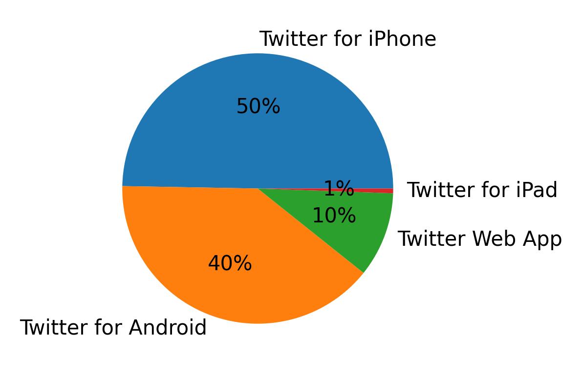 Dispositivos utilizados para tweetar