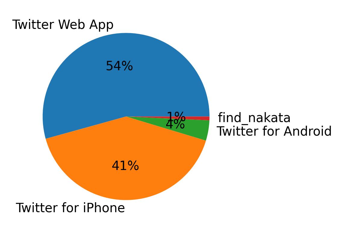 Perangkat yang digunakan untuk tweet