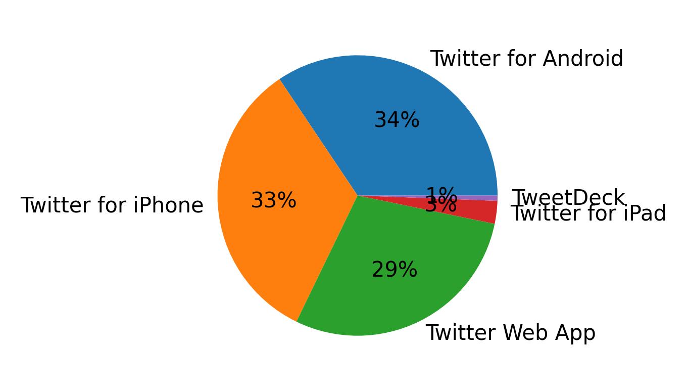 Dispositivos utilizados para tweetar