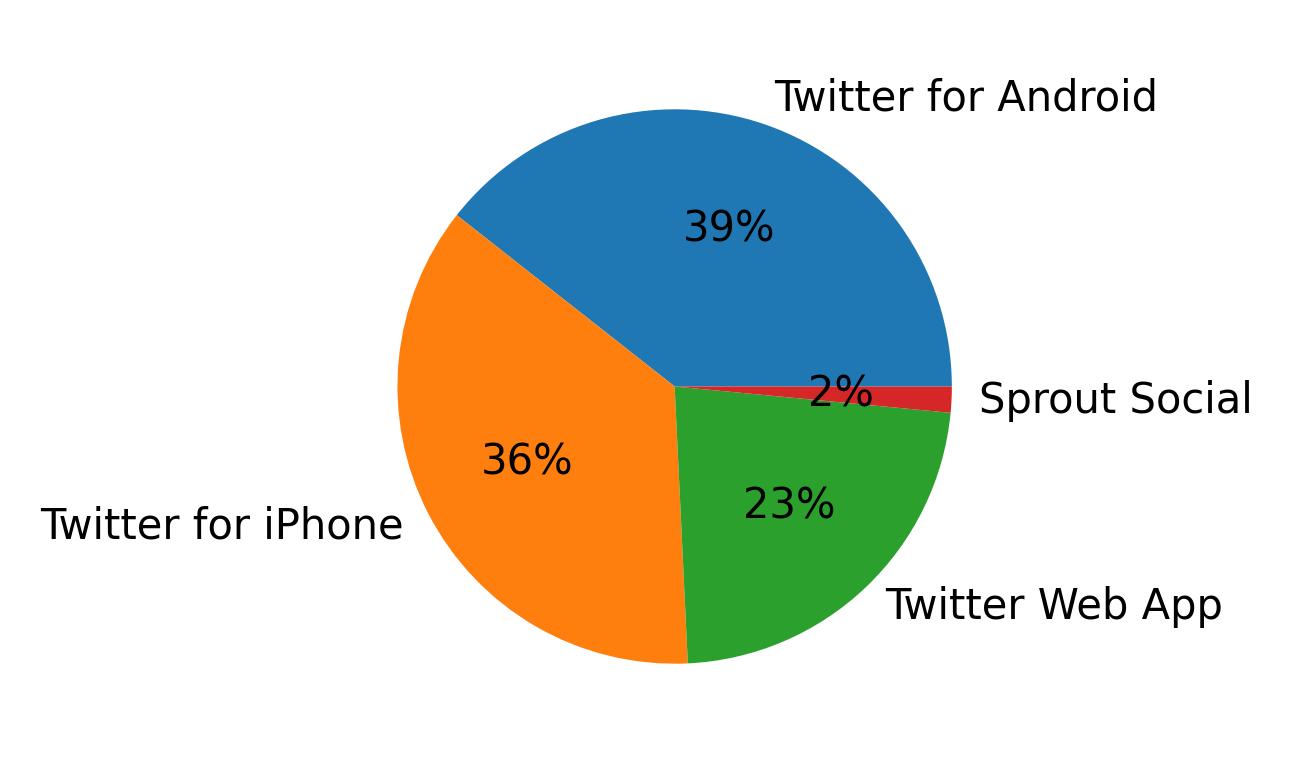 Dispositivos utilizados para tweetar