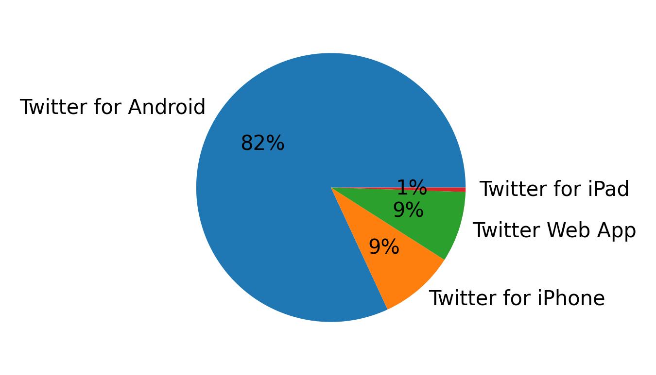 Dispositivos utilizados para tweetar