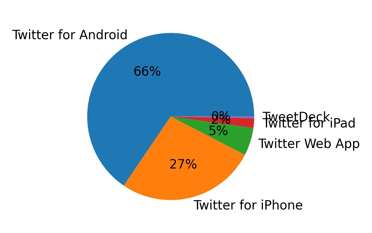 Tweet icin kullanilan cihazlar