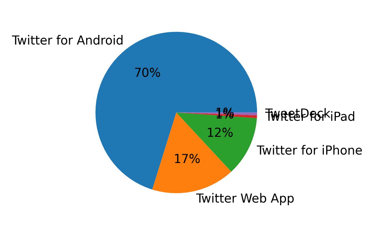 Dispositivos utilizados para tweetar