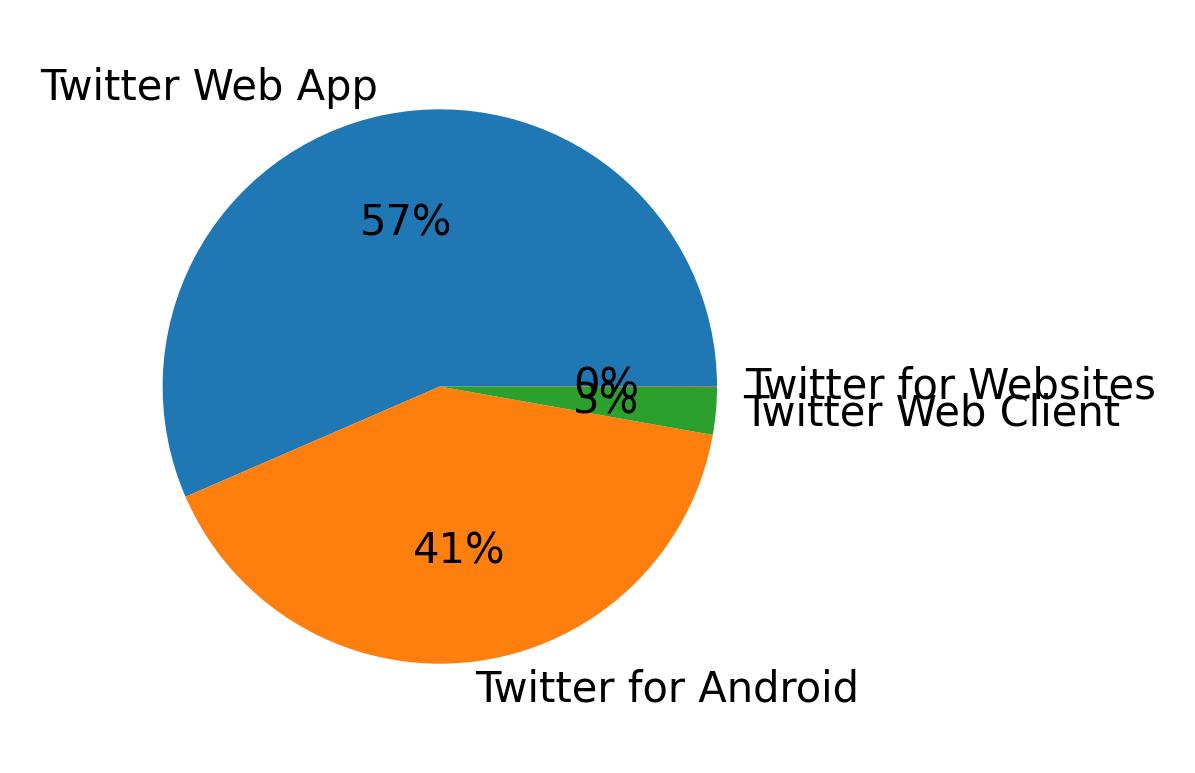 Devices distribution