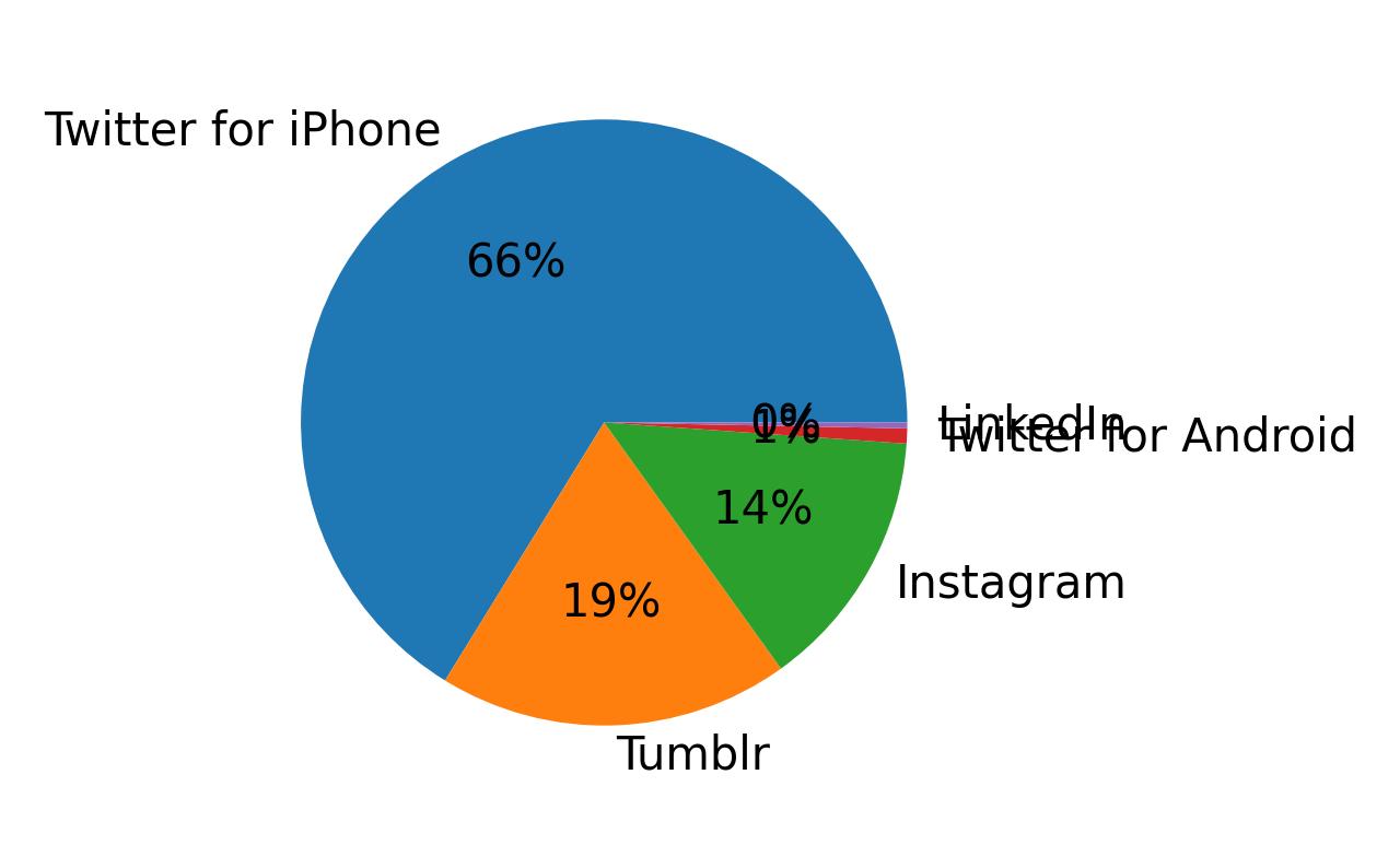Devices distribution