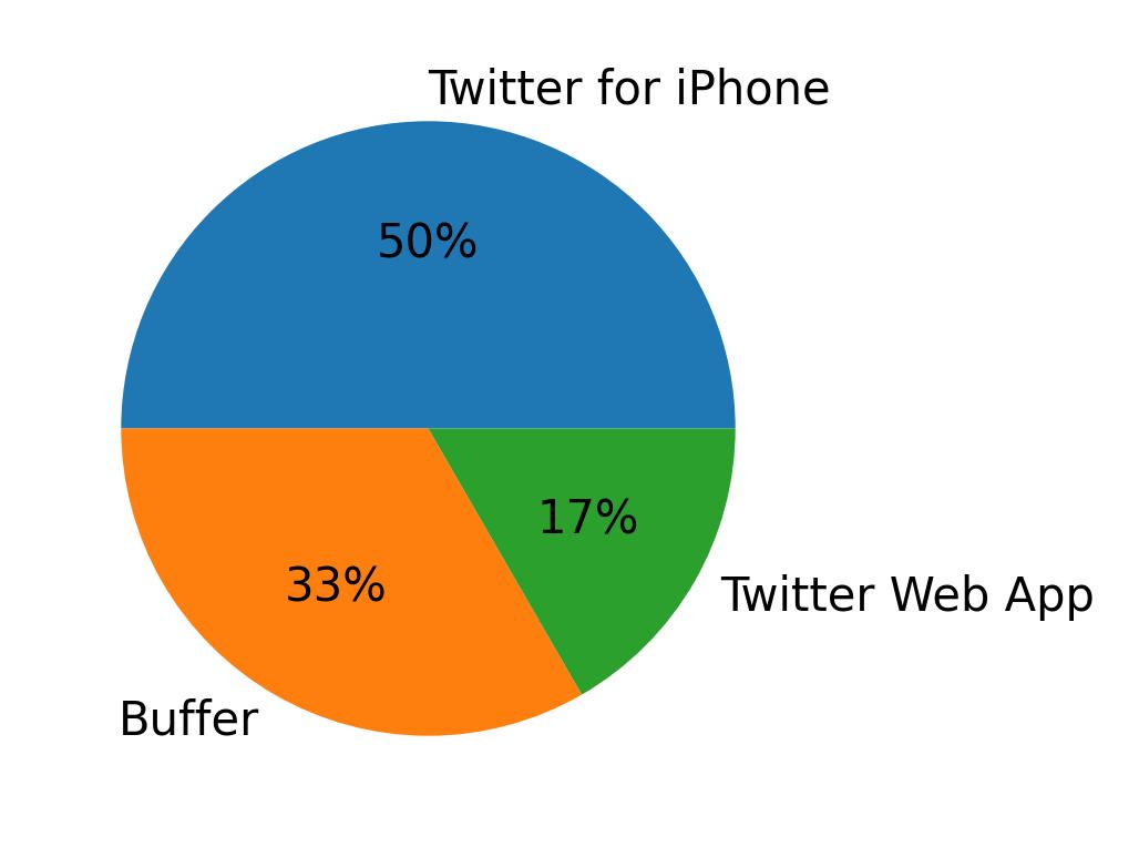 Dispositivos utilizados para tweetar