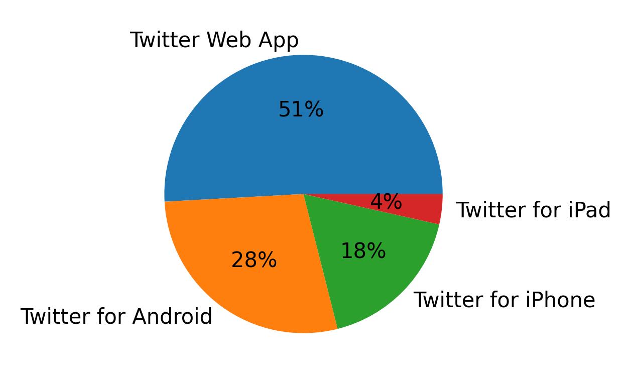 Dispositivos utilizados para tweetar