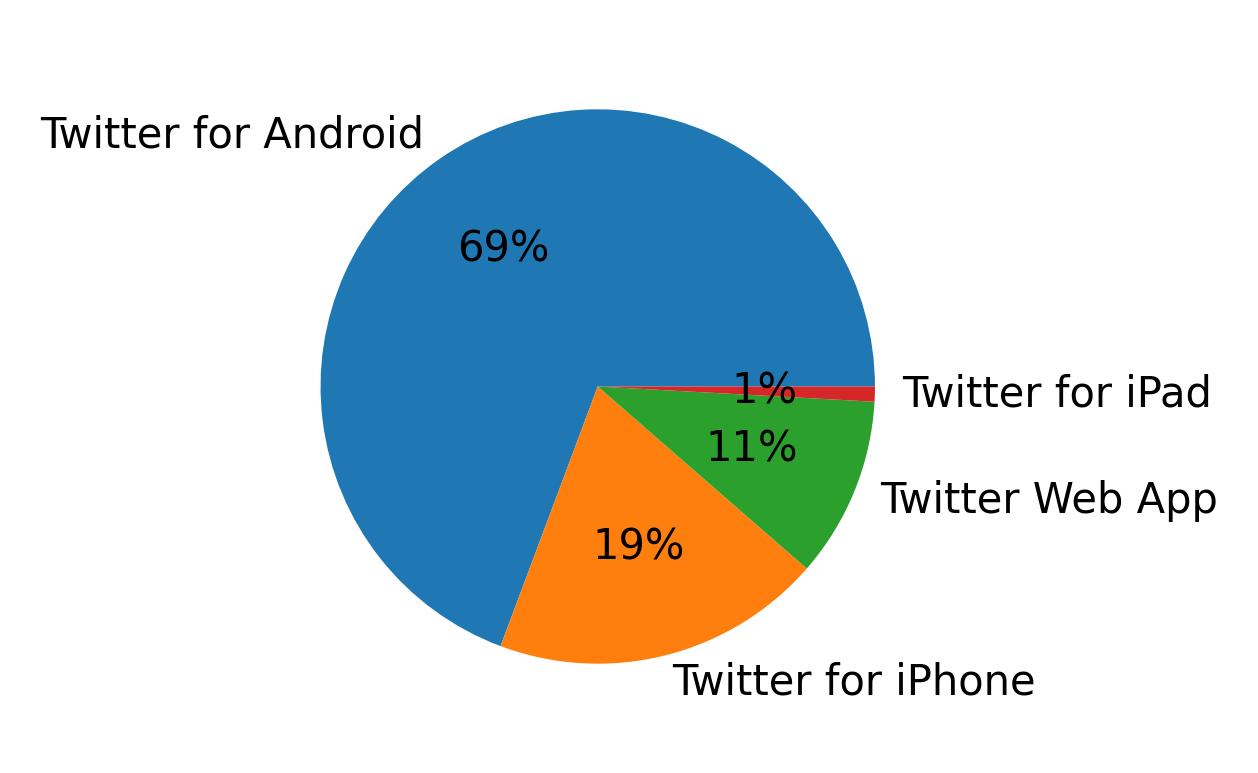 Devices used to tweet