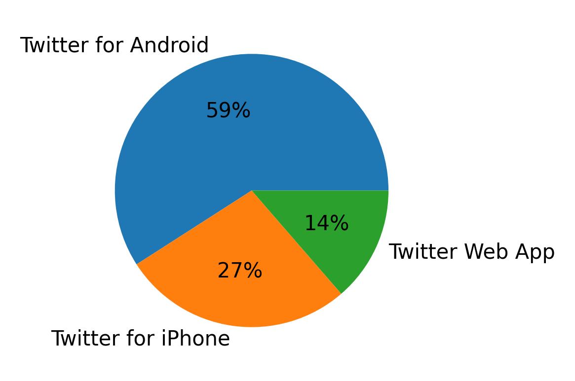 Dispositivos utilizados para tweetar