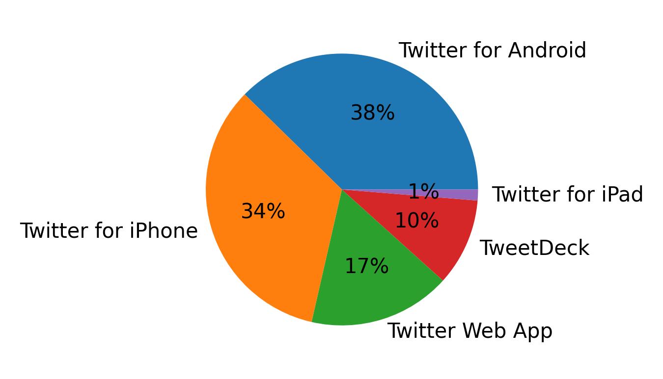 Tweet icin kullanilan cihazlar
