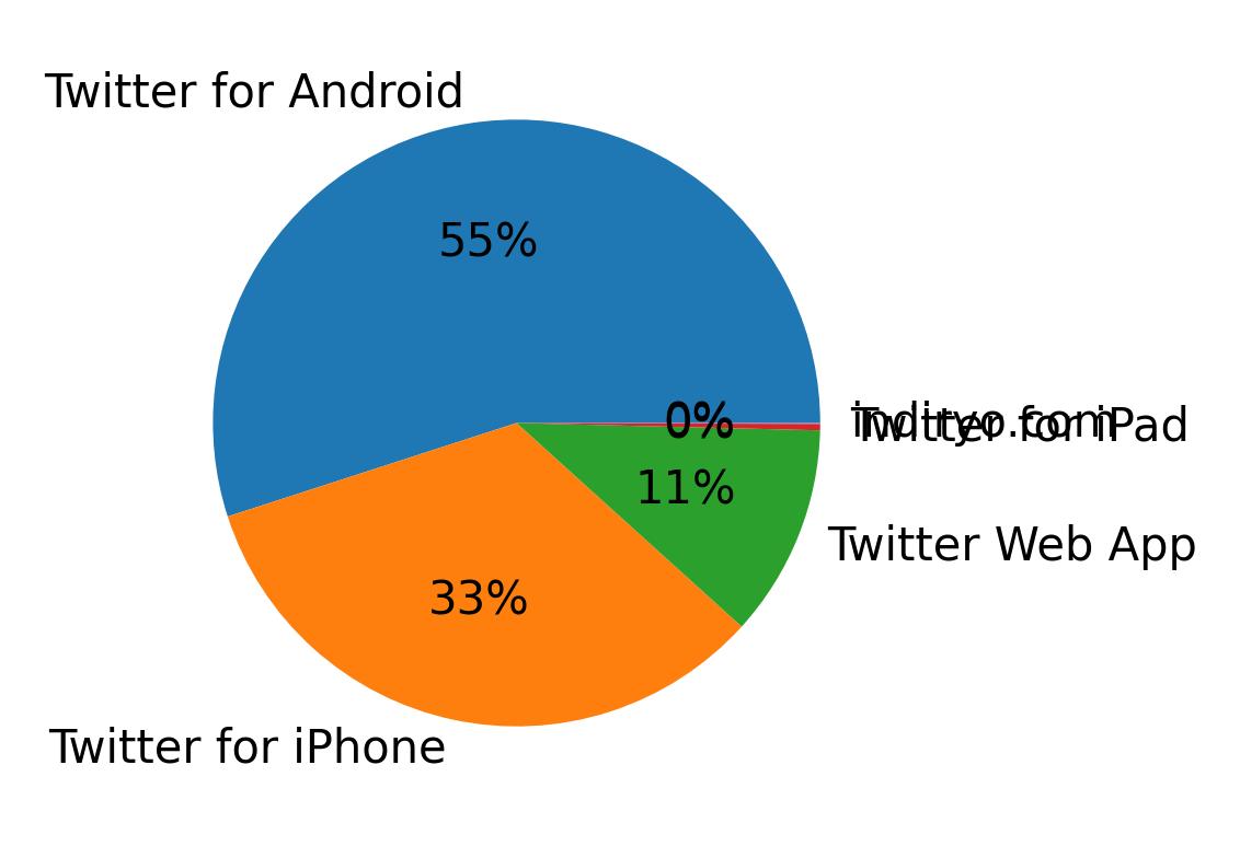 Devices used to tweet