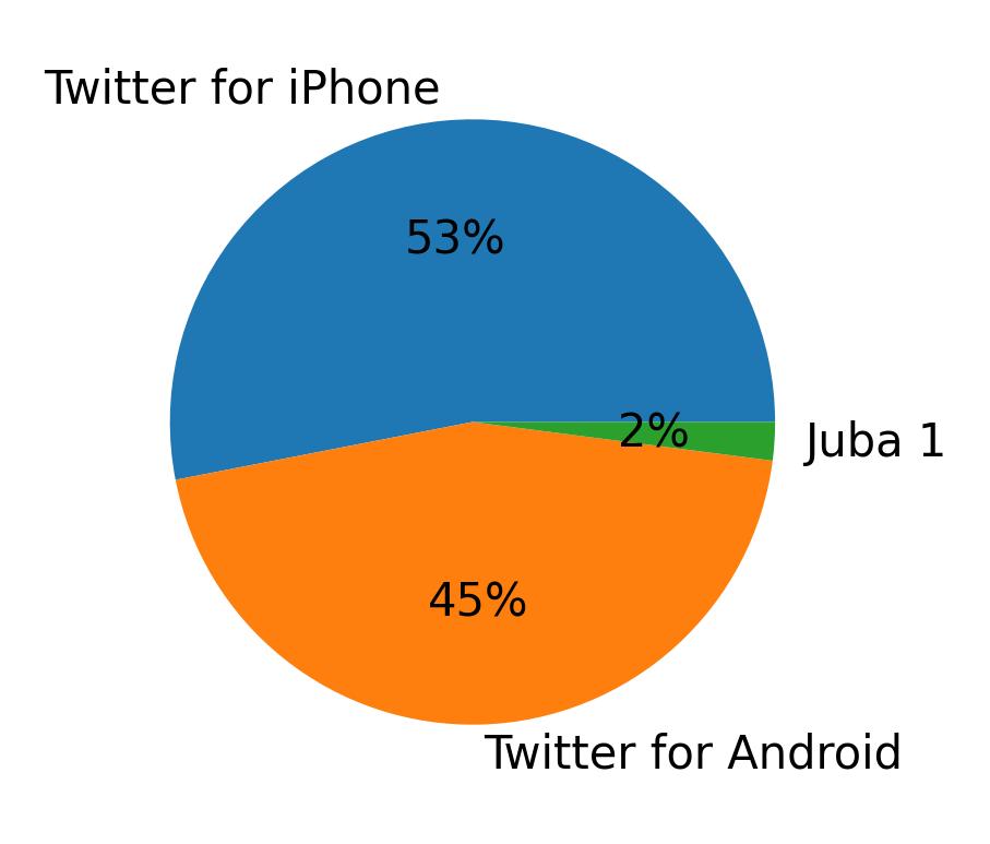 Dispositivos utilizados para tweetar