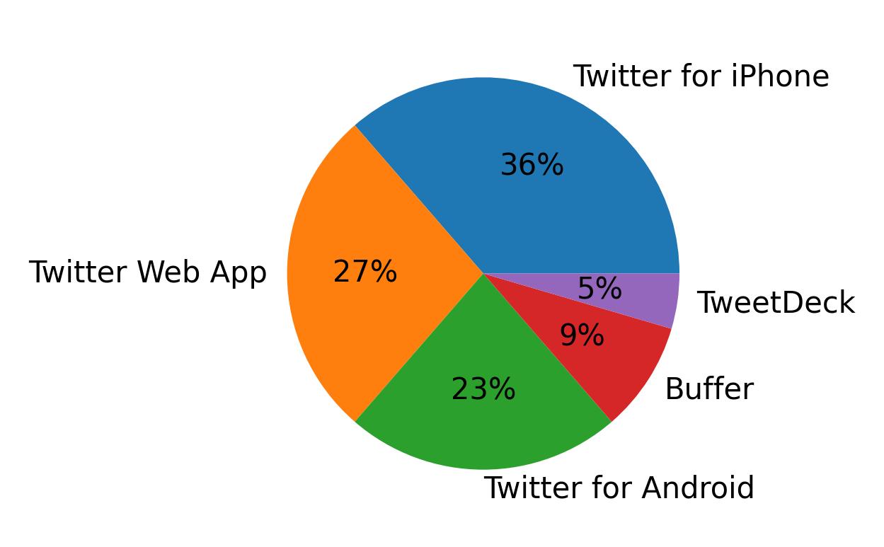 Tweet icin kullanilan cihazlar