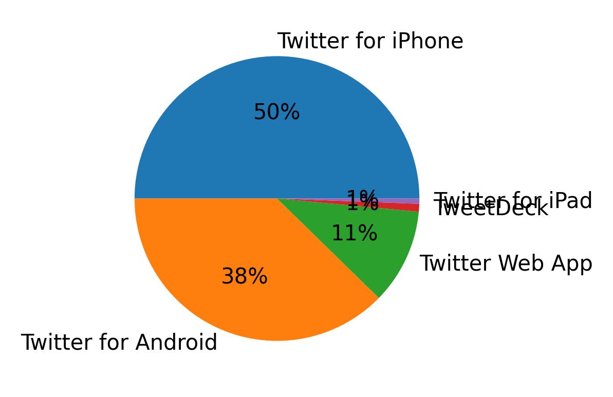 Dispositivos utilizados para tweetar