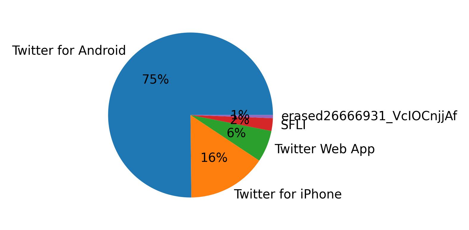 Dispositivos utilizados para tweetar