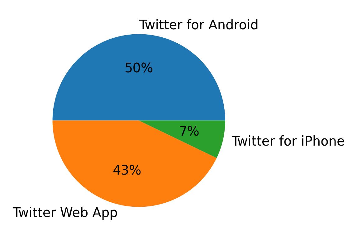 Dispositivos utilizados para tweetar