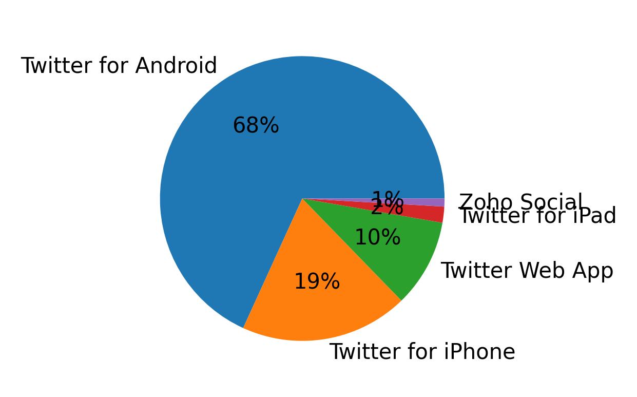 Tweet icin kullanilan cihazlar