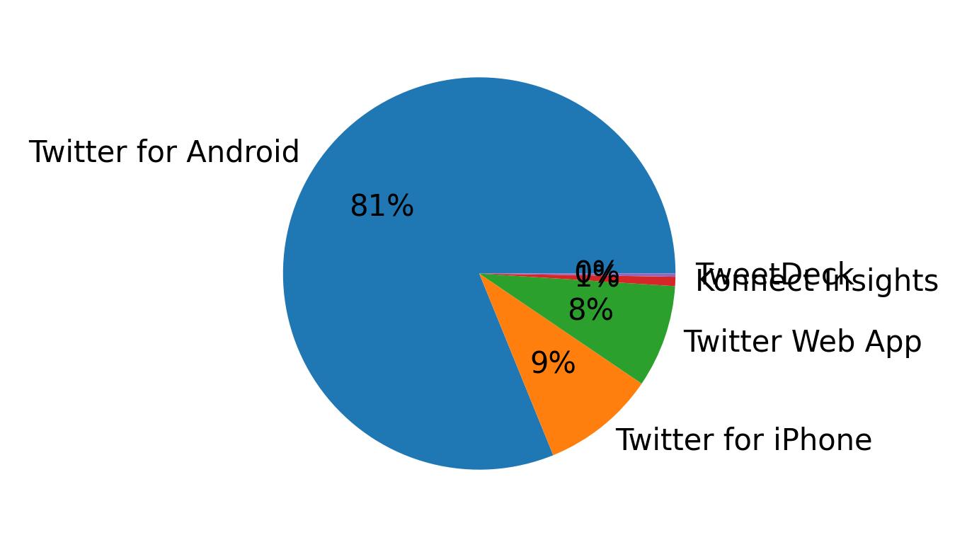 Dispositivos utilizados para tweetar