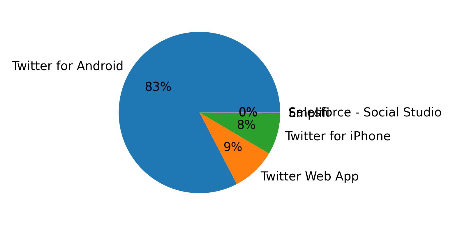 Devices used to tweet