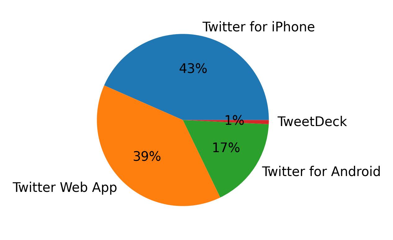 Tweet icin kullanilan cihazlar