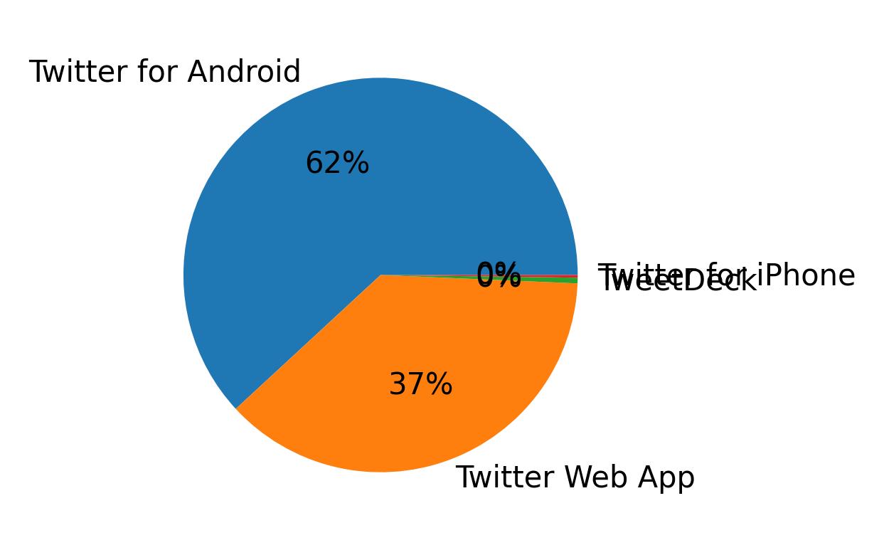 Devices distribution