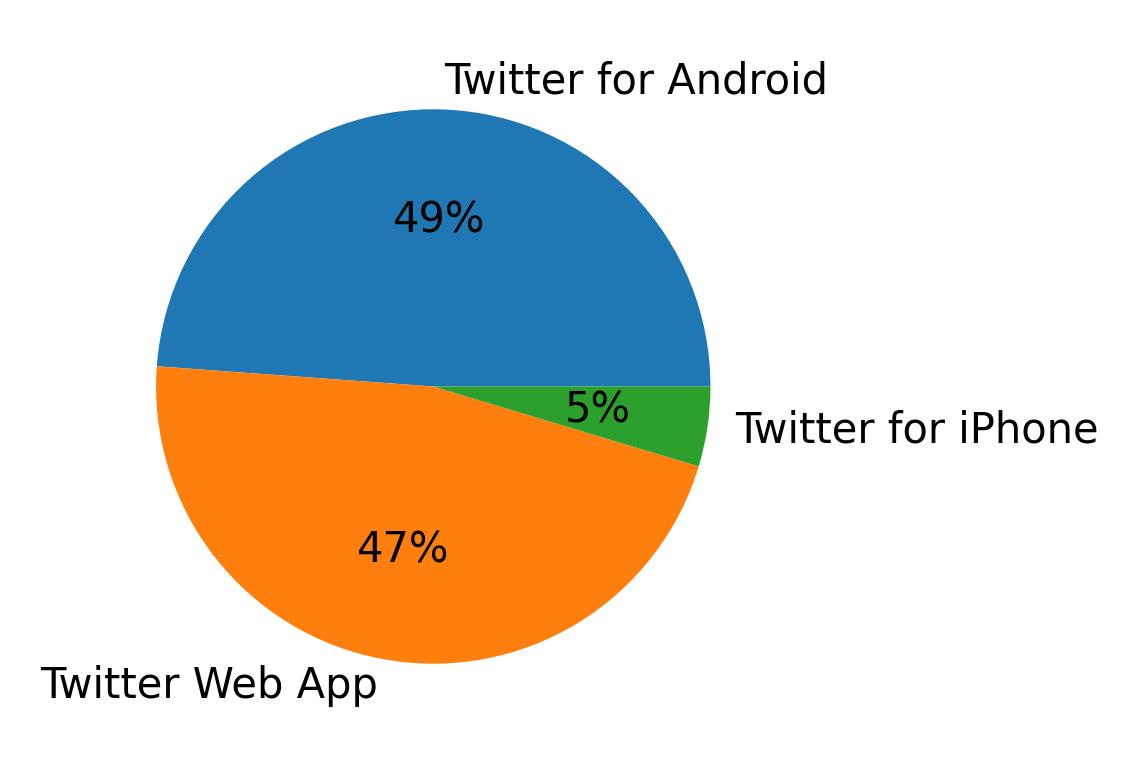 Dispositivos utilizados para tweetar