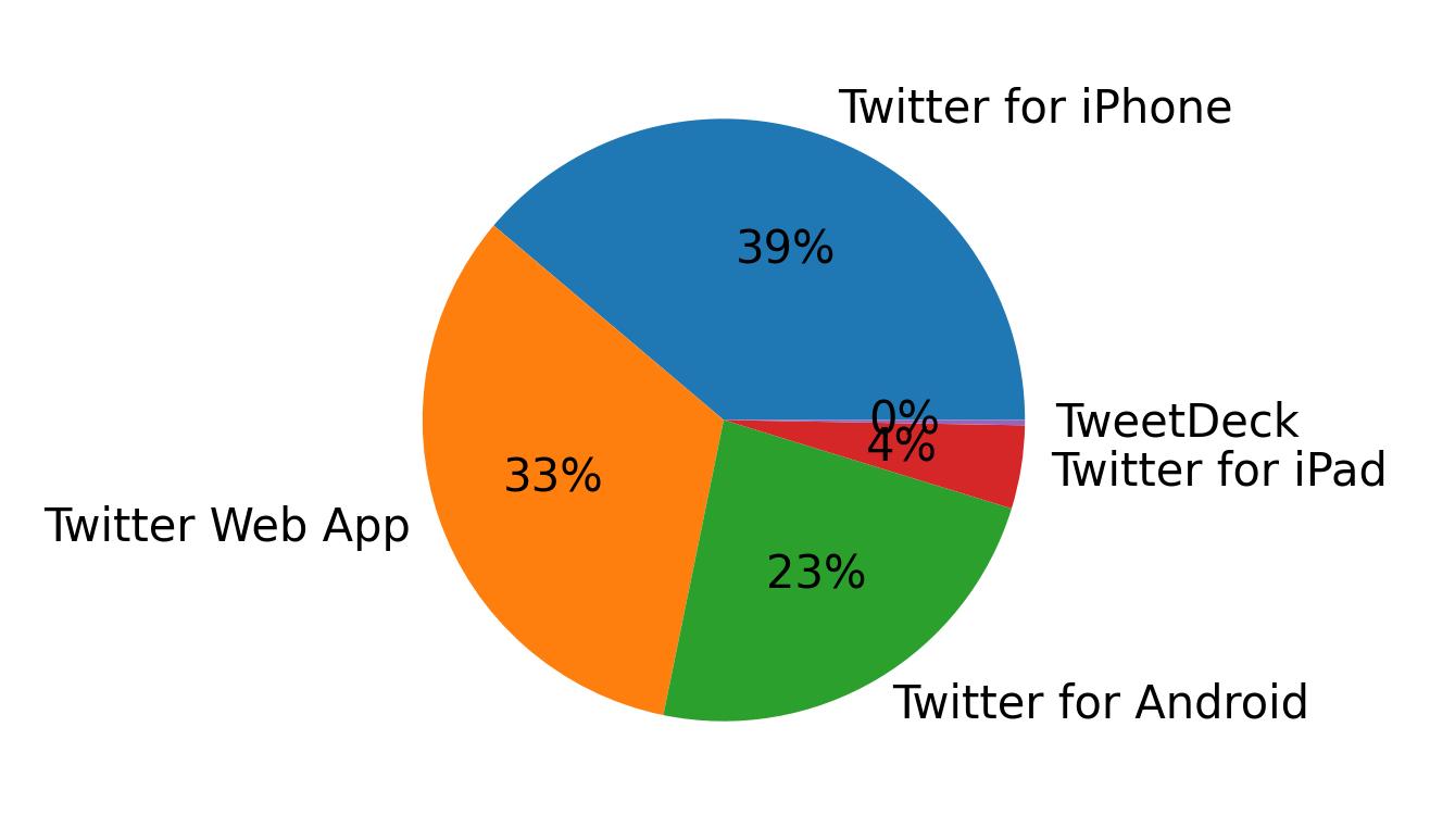 Devices used to tweet