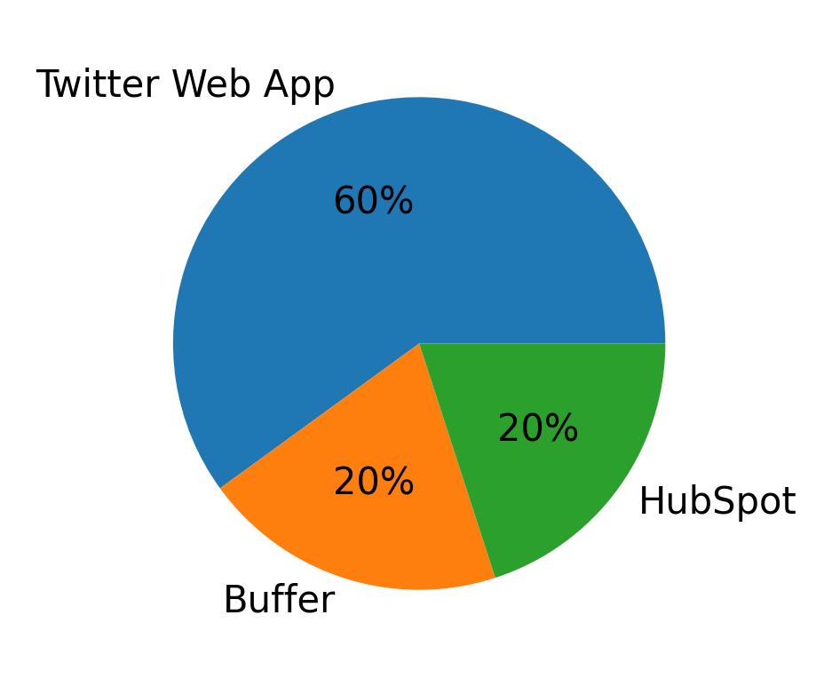 Dispositivos utilizados para tweetar