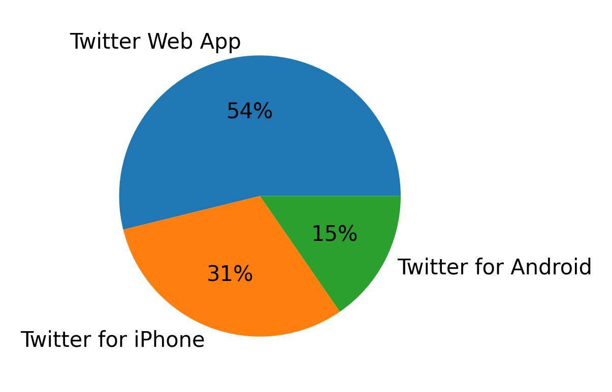 Devices used to tweet