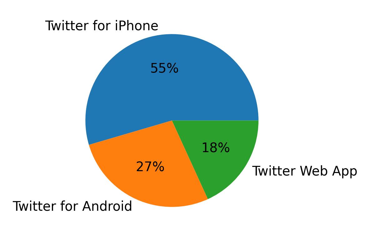Tweet icin kullanilan cihazlar