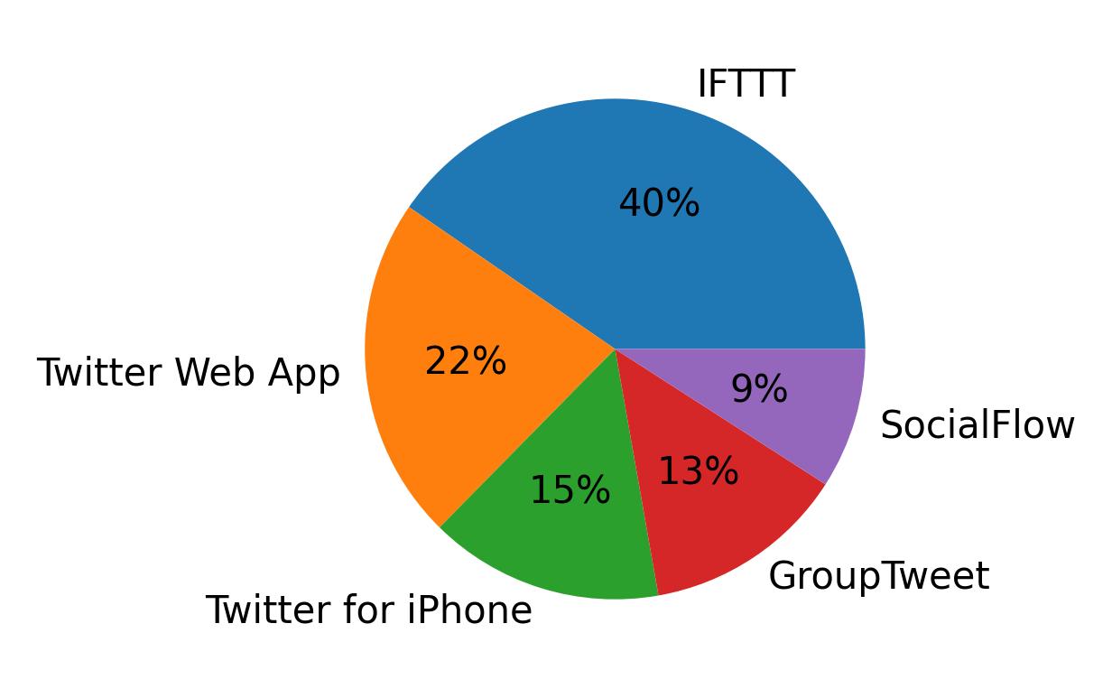 Tweet icin kullanilan cihazlar