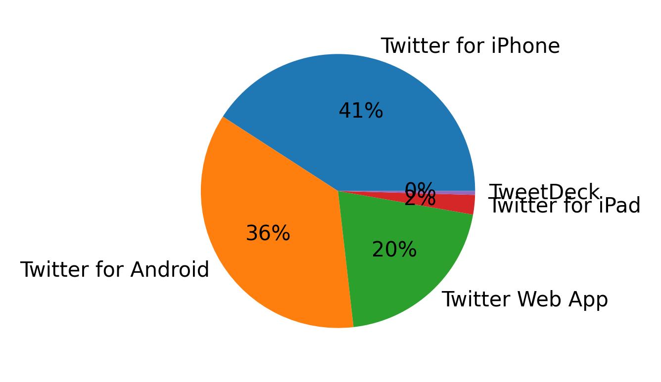 Dispositivos utilizados para tweetar