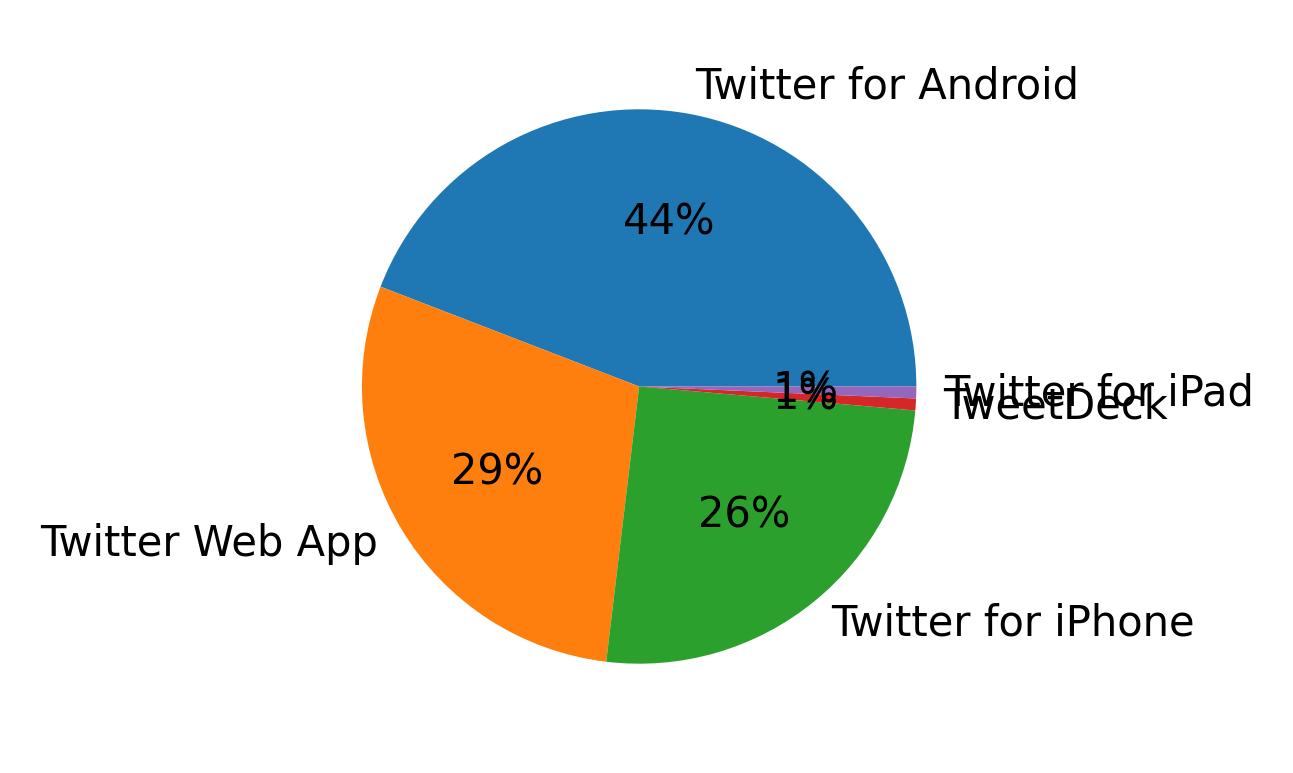 Dispositivos utilizados para tweetar