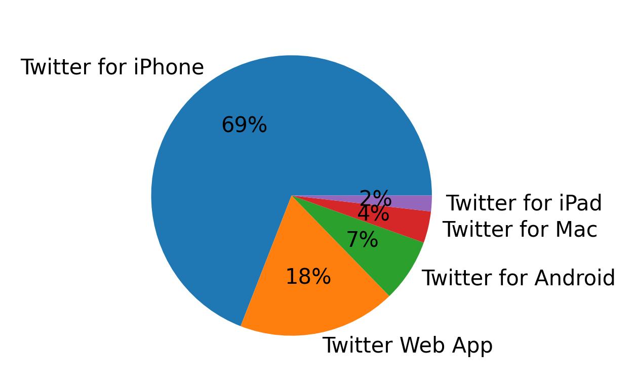 Devices used to tweet
