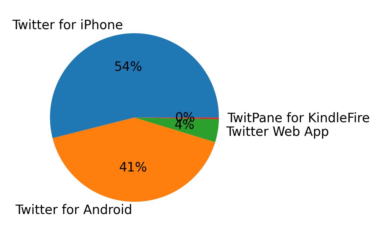 Dispositivos utilizados para tweetar